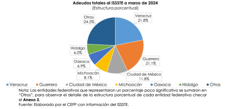 Adeudos totales ISSSTE